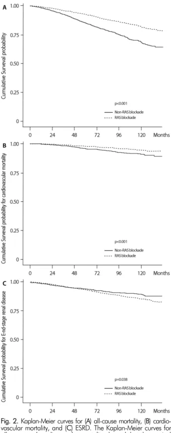 Fig. 2. Kaplan-Meier curves for (A) all-cause mortality, (B) cardio- cardio-vascular mortality, and (C) ESRD