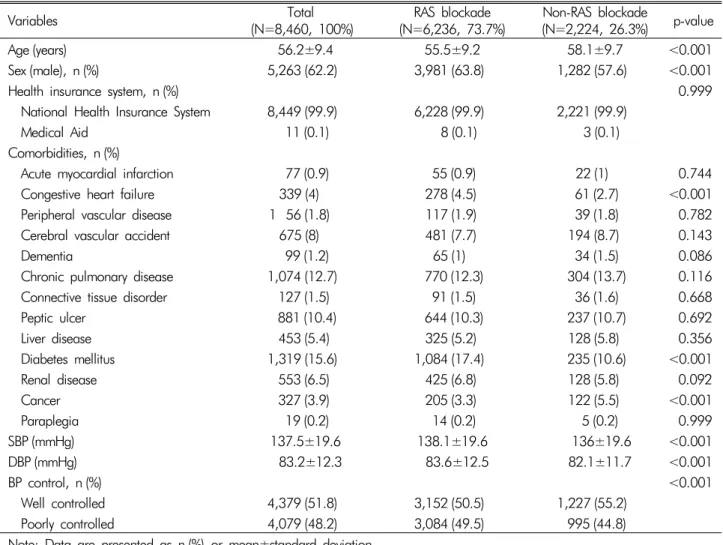 Table 1. Baseline characteristics Variables Total (N=8,460, 100%) RAS blockade (N=6,236, 73.7%) Non-RAS blockade (N=2,224, 26.3%) p-value Age (years)   56.2±9.4  55.5±9.2  58.1±9.7 <0.001 Sex (male), n (%)  5,263 (62.2) 3,981 (63.8) 1,282 (57.6) <0.0