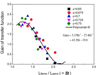 Fig. 5 Gain of transfer function as a function of Strouhal number (Ref. [6])