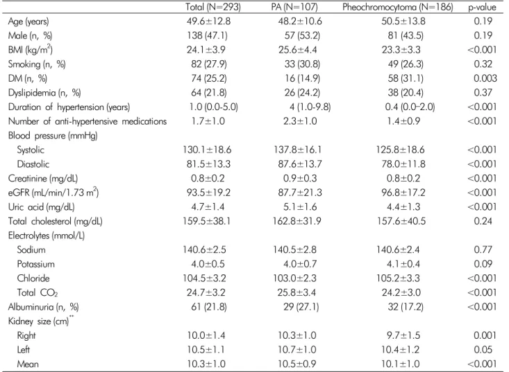 Table 1. Baseline characteristics of patients