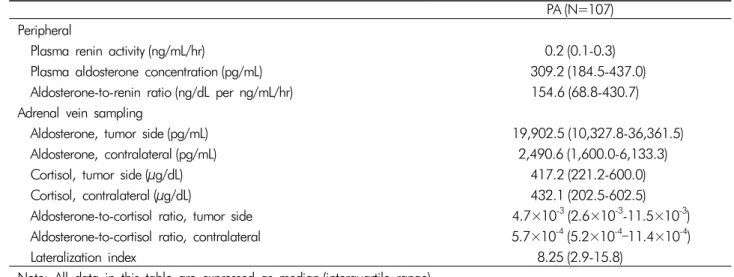 Table 2. Hormonal indexes in patients with PA