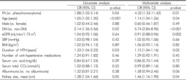 Table 3. Logistic regression analyses for risk of postoperative AKI