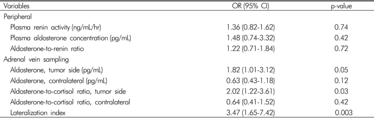 Table 4. Relationships between hormonal indexes and postoperative AKI in patients with PA
