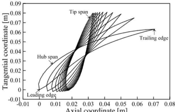 Fig. 1 The sections of blade profiles from hub-to-tip spans