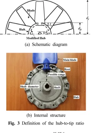 Fig. 3 Definition of the hub-to-tip ratio