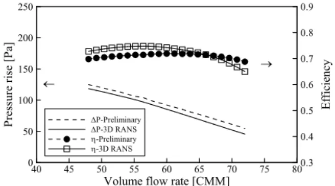 Fig. 5 Performance curves predicted by preliminary analysis and RANS calculation (11)