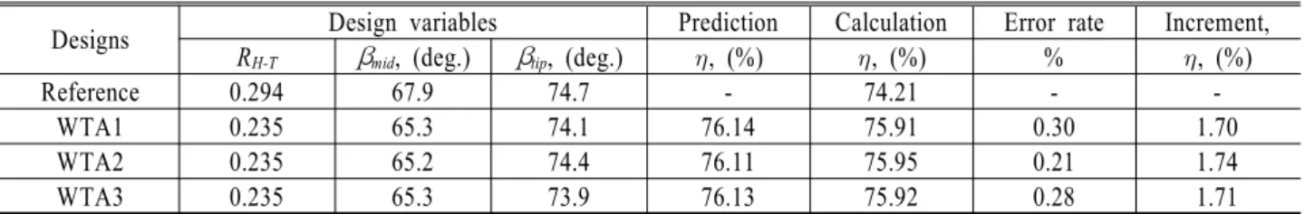 Table 3 Results of the design optimizations