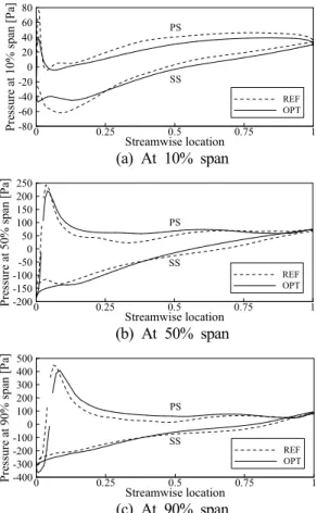 Fig. 8 Static pressure distributions on the blade surfaces