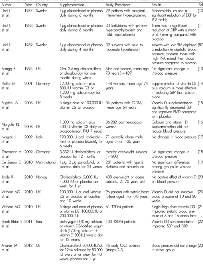 Table 1. Randomized controlled trials concerning the effects of vitamin D or vitamin D analogue supplementation on blood pressure