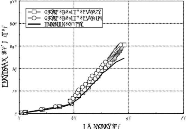 Fig. 4  Low current flux effect on pool boiling curve of  heater type B (1 A/12cm 2 , 1 hour) 
