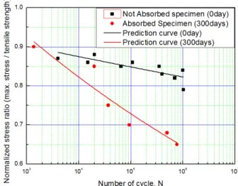 Fig.  7  S-N  curve  of  the  immersion  specimen  and  no  damage specimen (300 days) 