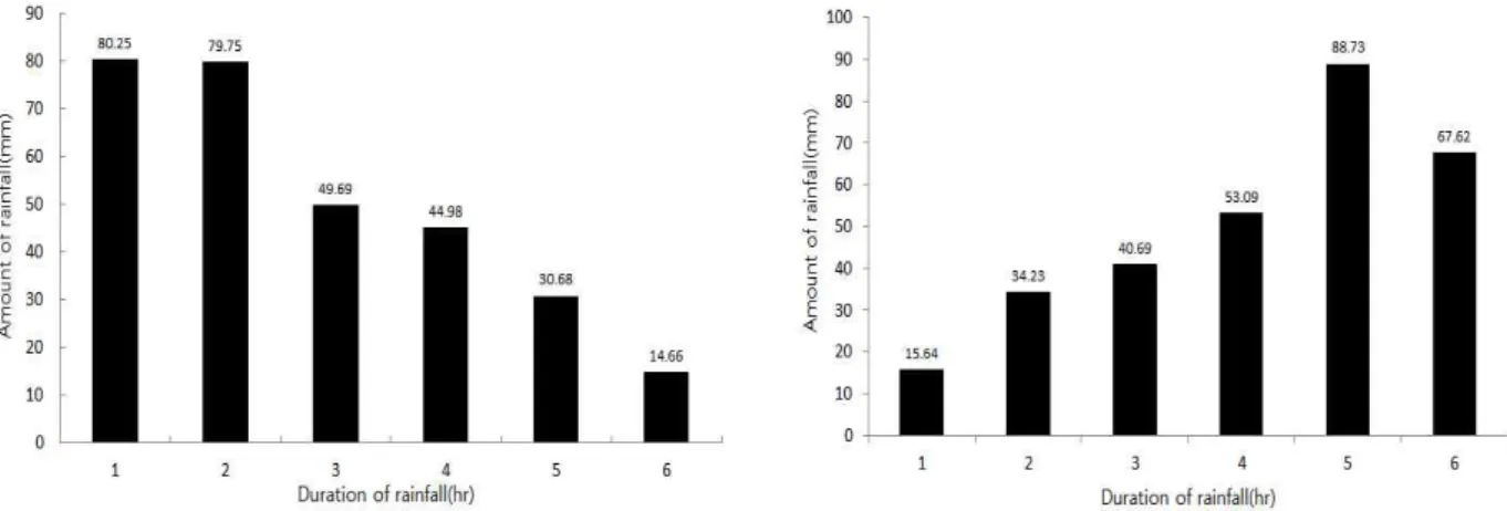 Fig. 3. Rainfall conditions on Huff`s 1/4 method Fig. 4. Rainfall conditions on Huff`s 4/4 method    