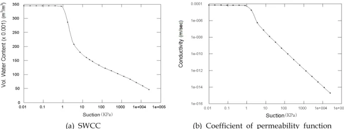 Table 2. Soil properties of granite weathered soil applied to slope stability analysis