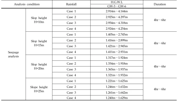 Table 3. Comparison of maximum groundwater level by each location according to rainfall condition