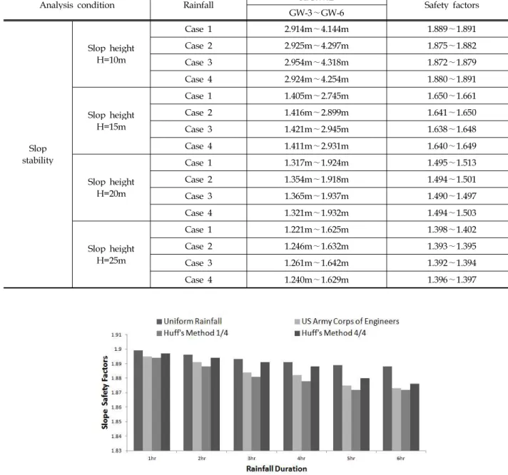 Fig. 8. Comparison of safety factors by rainfall duration(H=10m)