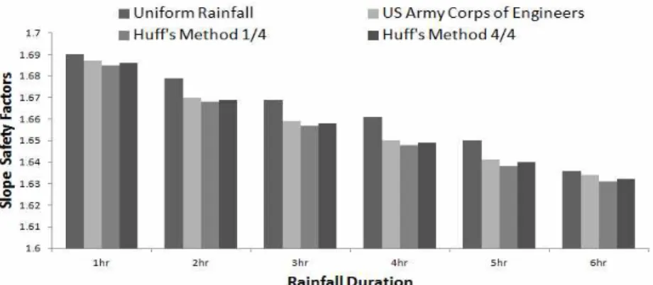 Fig. 9. Comparison of safety factors by rainfall duration(H=15m)