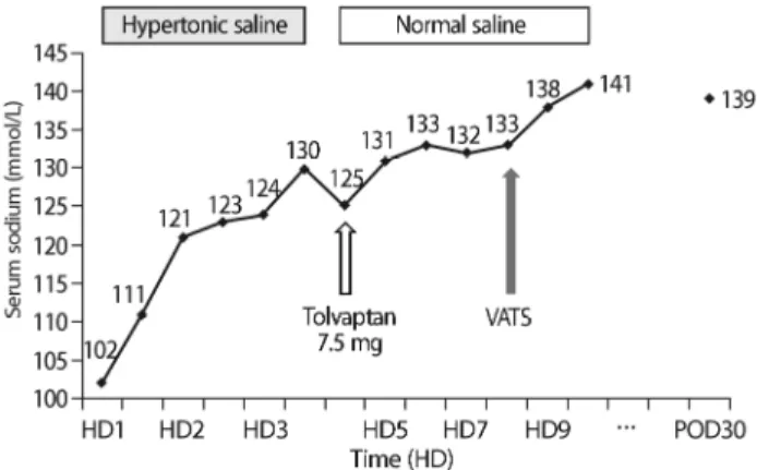 Fig. 3. Serum sodium level of the patient during hospitalization.