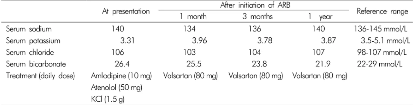 Table 1. Summary of serum electrolyte before and after initiation of angiotensin II receptor blocker (ARB)  At presentation After initiation of ARB