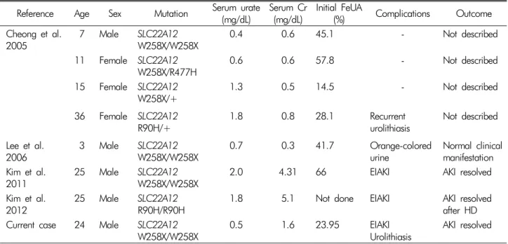 Table 1. Published familial renal hypouricemia cases confirmed by SLC22A12 mutation genotyping in the Republic of Korea Reference Age Sex Mutation Serum urate