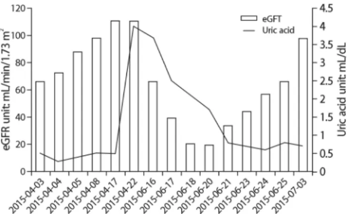 Fig. 4. eGFR and uric acid level during follow-up.