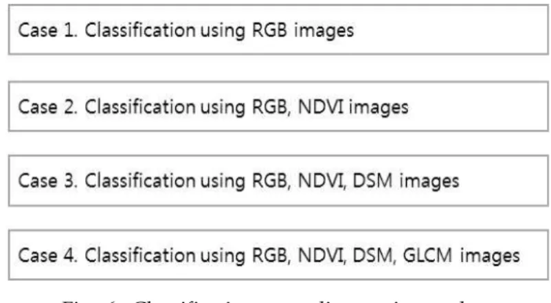 Fig. 6. Classification according to input data