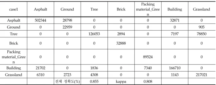 Table 3. Accuracy evaluation results in case 1