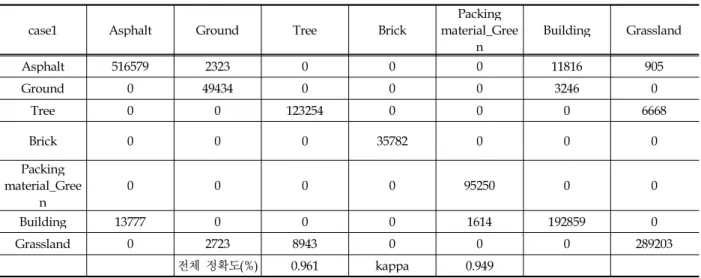 Table 6. Accuracy evaluation results in case 4