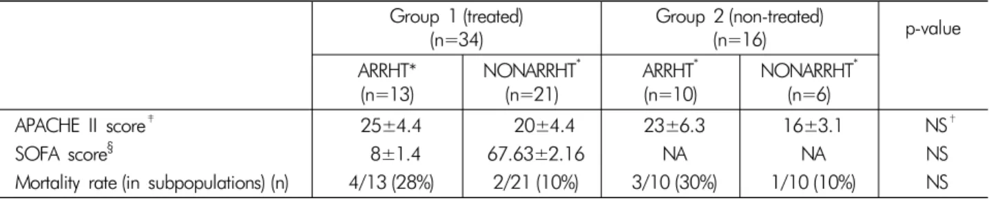 Table 3. Clinical data, serum phosphorus levels, and phosphorus replacement parameters of patients with and without new-onset  cardiac arrhythmias Group 1 (Treated) (N=34) Group 2 (Non-Treated)(N=16) p-value Arrht * (N=13)  Nonarrht *(N=21) Arrht * (N=10) 