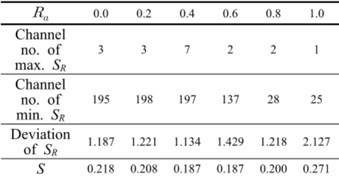 Table 5 Main values of maldistribution parameters of Fig. 4 (b) (Re = 10,000) 0.0 0.2 0.4 0.6 0.8 1.00.20.30.40.50.60.70.80.91.01.1 Re = 100 Re = 1,000 Re = 2,000 Re = 4,000 Re = 10,000 Re = 100,000