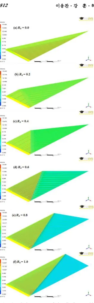 Fig. 6 Velocity contour of the distributor with aspect ratio(R a ) (Re = 10,000)