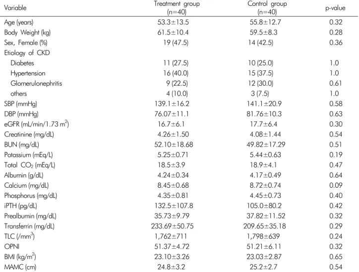Table 1. Baseline demographic, laboratory and nutritional data of the study population