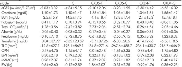 Table 2. Renal function, acidosis and nutritional indices at baseline and at the 12 months follow-up