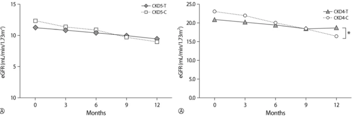 Fig. 2. Changes of Renal Function during the Study Period. (A) The decline of eGFR was similar between the treatment group  and control group in stage 5 CKD