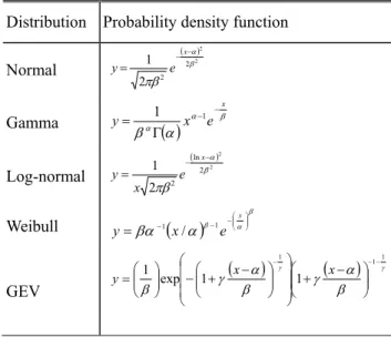 Table 1 Probability density function of each distribution  Distribution  Probability density function 