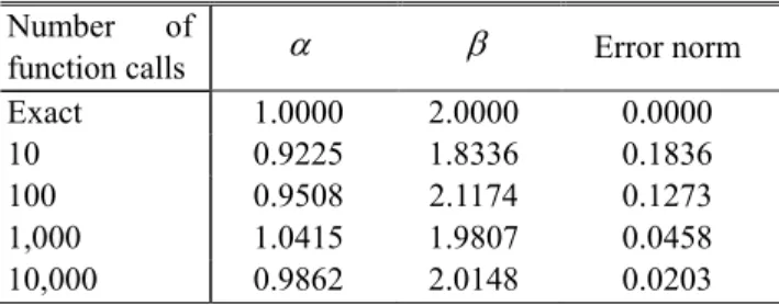Table  3  Parameters  of  Gamma  distribution  for  Y 1 and  relative error as increasing number of function calls  Number  of 