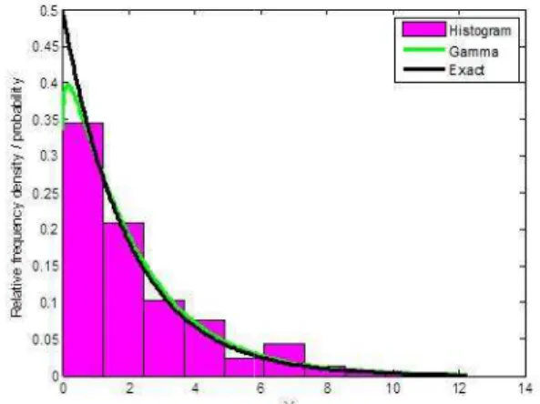 Fig. 2  Histogram and estimated distributions for 