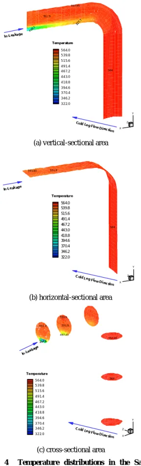 Fig. 4 ~ Fig. 6 은  기준  누설량에   대해  1 배, 10 배, 25 배인  경우의  안전주입배관에서의  온도분포를 도시한  것으로  온도간격은 6K 이다