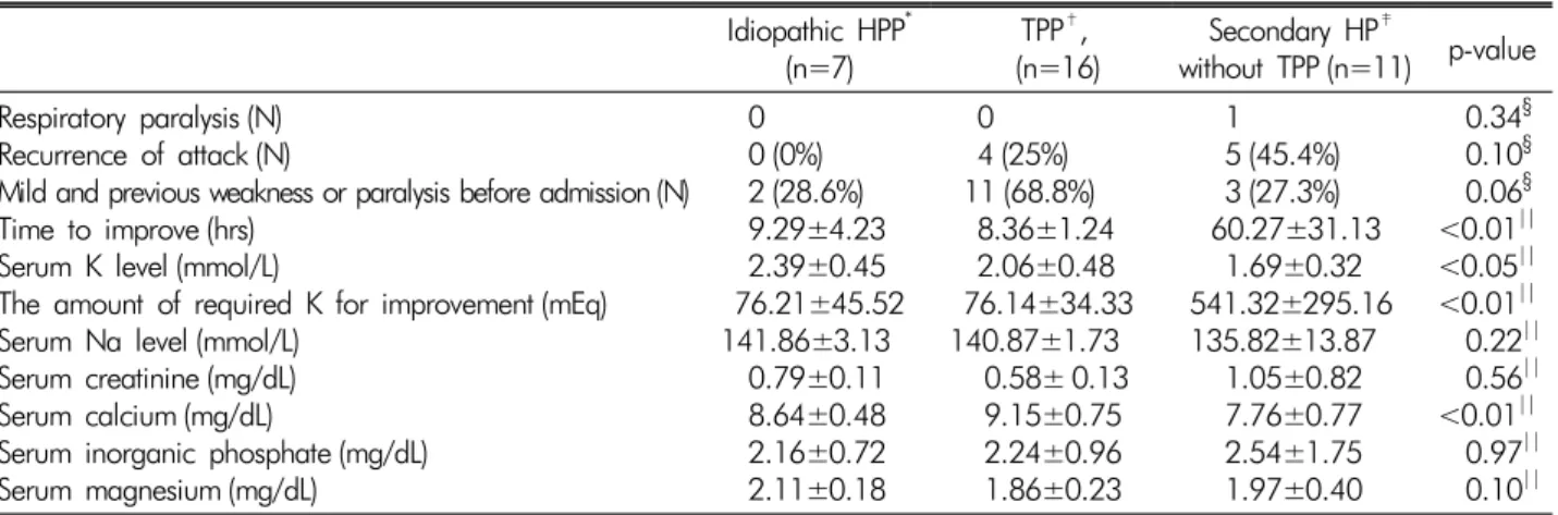 Table 1. Comparison of the clinical and biochemical parameters in idiopathic HPP, TPP and secondary HP without TPP Idiopathic HPP * (n=7) TPP † , (n=16) Secondary HP ‡ without TPP (n=11) p-value Respiratory paralysis (N) Recurrence of attack (N)