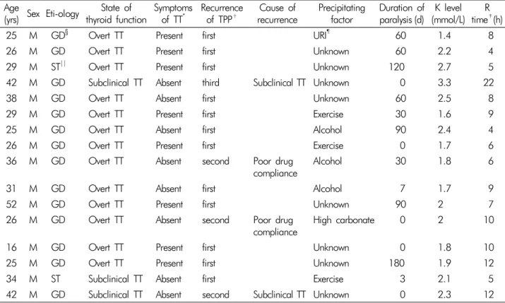 Table 3. Clinical features of thyrotoxic periodic paralysis Age