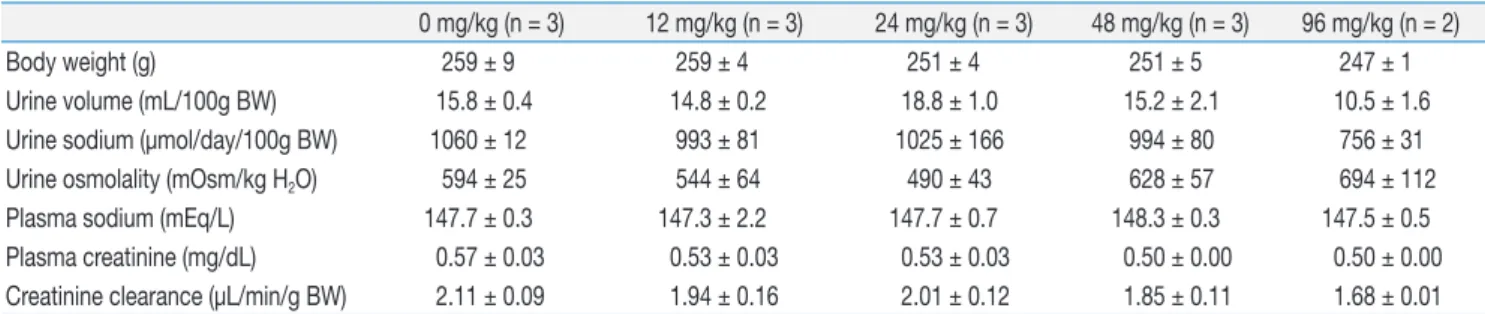 Table 1 shows blood and urine data obtained on the  final day of Animal Experiment I. Compared with  vehicle-treated controls, the 4 different doses (12, 24, 48, and 96  mg/kg BW) of cyclophosphamide produced no significant  changes in urine output, urine 