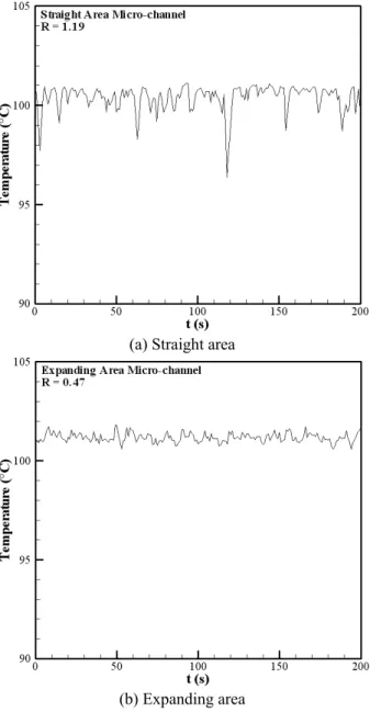 Fig. 6  Comparison of  surface  temperature  at  16  mm  for  straight (R=1.19) and expanding (R=0.47)  micro-channels(41.8 kg/m 2 /s, 12 W/cm 2 , 10℃  subcooling)  열싱크(heat  sink)에  평행하게  가공한다