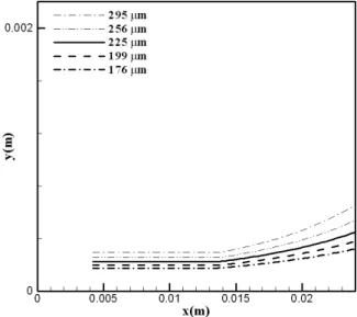 Fig. 9 Expanding width along the flow direction 