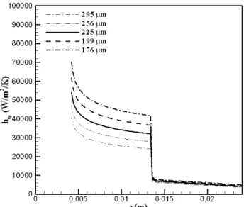 Fig. 11 Heat transfer coefficient along the flow direction 