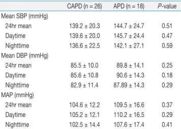 Table  4.  Comparison  of  Diurnal  Blood  Pressure  Variations  and  Proportions of Non-dipper Hypertension between CAPD and APD