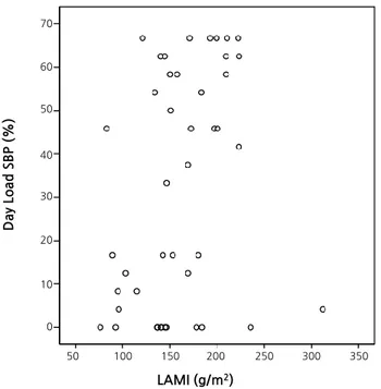 Fig. 2. Correlation between LVMI and Daytime Systolic Blood Pressure  Load (r = 0.36, P &lt; 0.05)