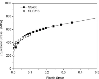 Table 1 Material properties Material Yield