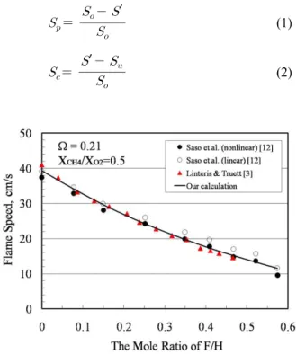 Fig. 1 Variation of flame speeds as a function of the mole ratio of F/H at X CH4 /X O2 =0.45