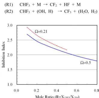 Fig. 4 The physical and chemical components of additive influence on flame speed