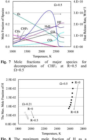 Fig. 7 Mole fractions of major species for decomposition of CHF 3 at R=0.5 and Ω=0.5