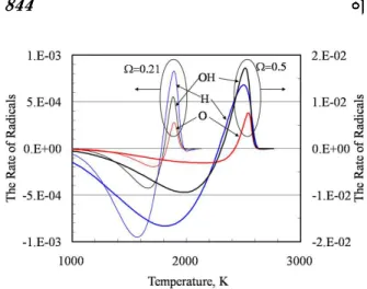 Fig. 9 The rate of radicals for decomposition of CHF 3 at R=0.5 in Ω=0.5 and Ω=0.21 다 산소부화율이 